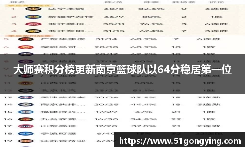 大师赛积分榜更新南京篮球队以64分稳居第一位